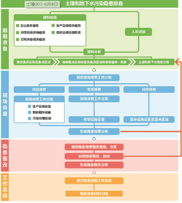 土壤污染隱患排查管理制度